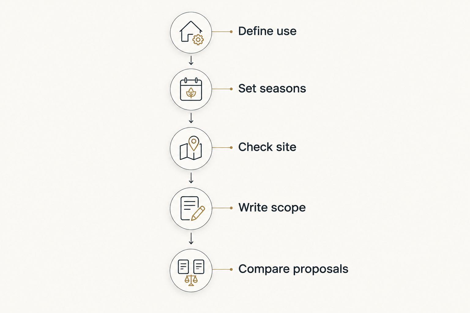 Sunroom planning sequence from defining use to comparing written proposals