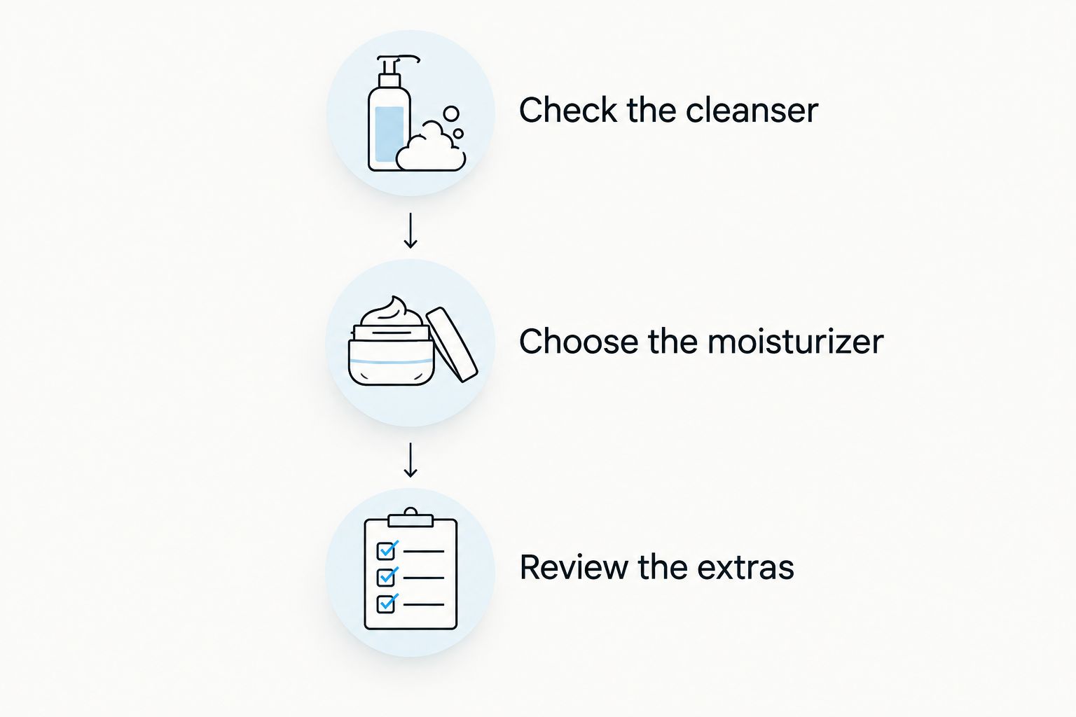 Three steps for reviewing a dry-skin routine: cleanser, moisturizer, and extra treatments.