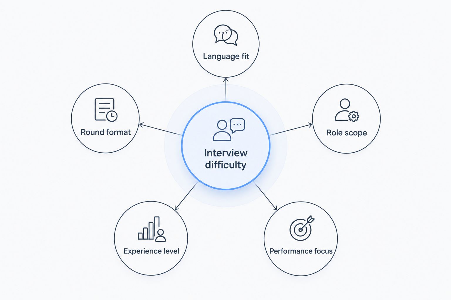 Five factors that affect quant developer interview difficulty