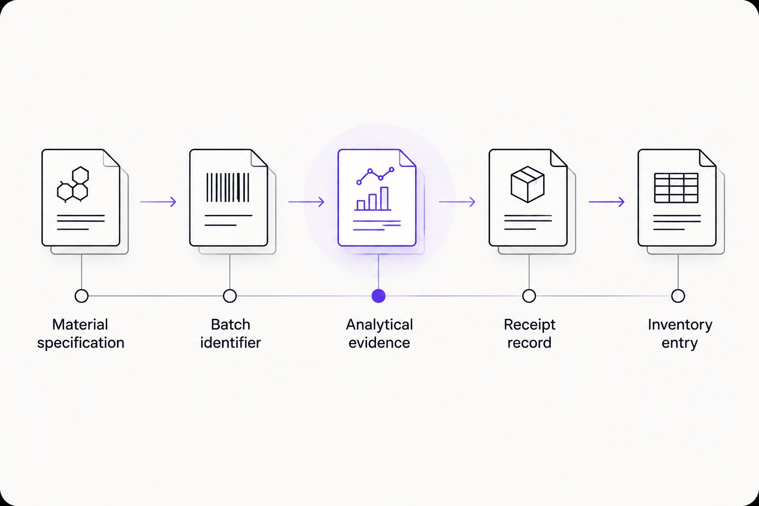 Documentation chain connecting a material specification to its laboratory inventory record