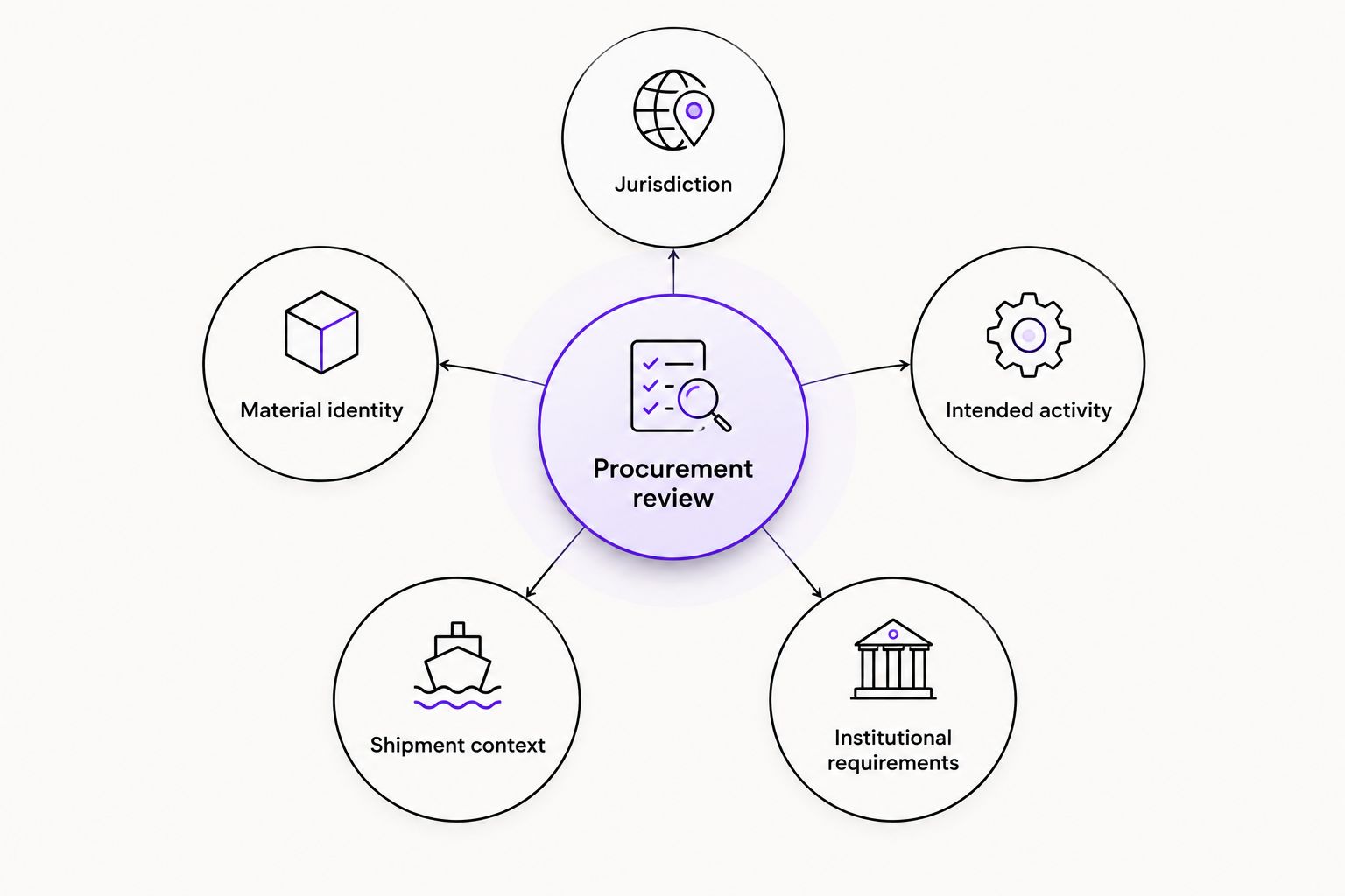 Five separate considerations surrounding a laboratory procurement review