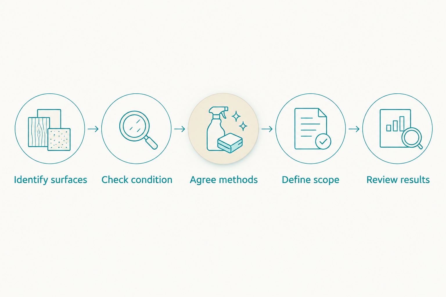 Five steps for checking an exterior washing plan, from identifying surfaces to reviewing results