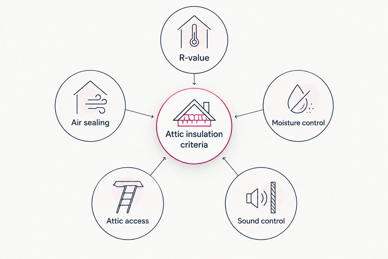 Hub and spoke diagram of five attic insulation selection criteria