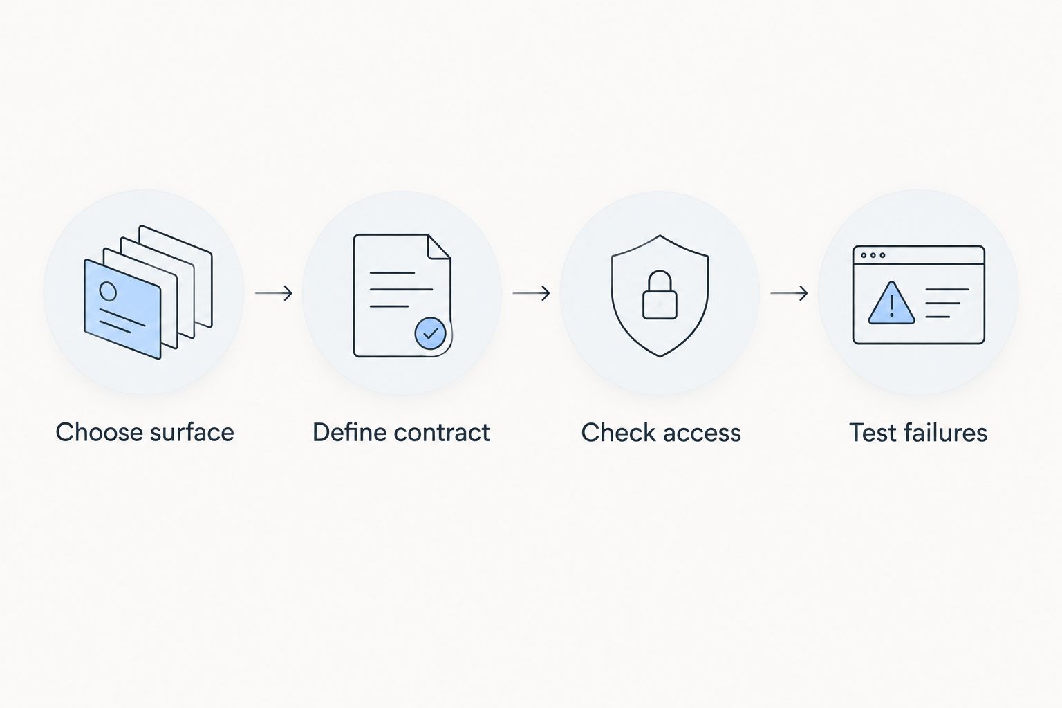 Four validation steps covering surface, data contract, access, and failure handling