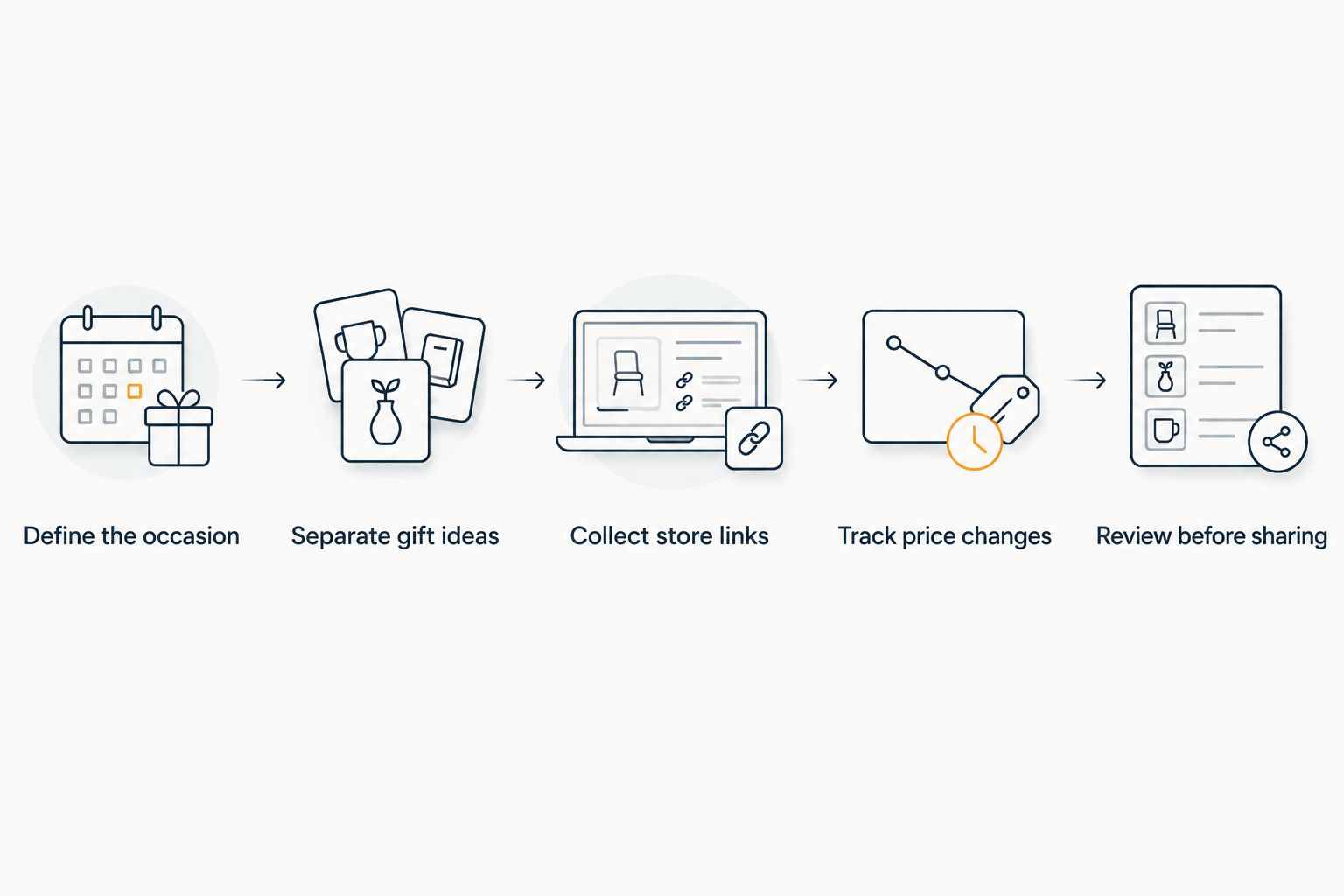 Gift-list workflow from defining the occasion through reviewing saved ideas