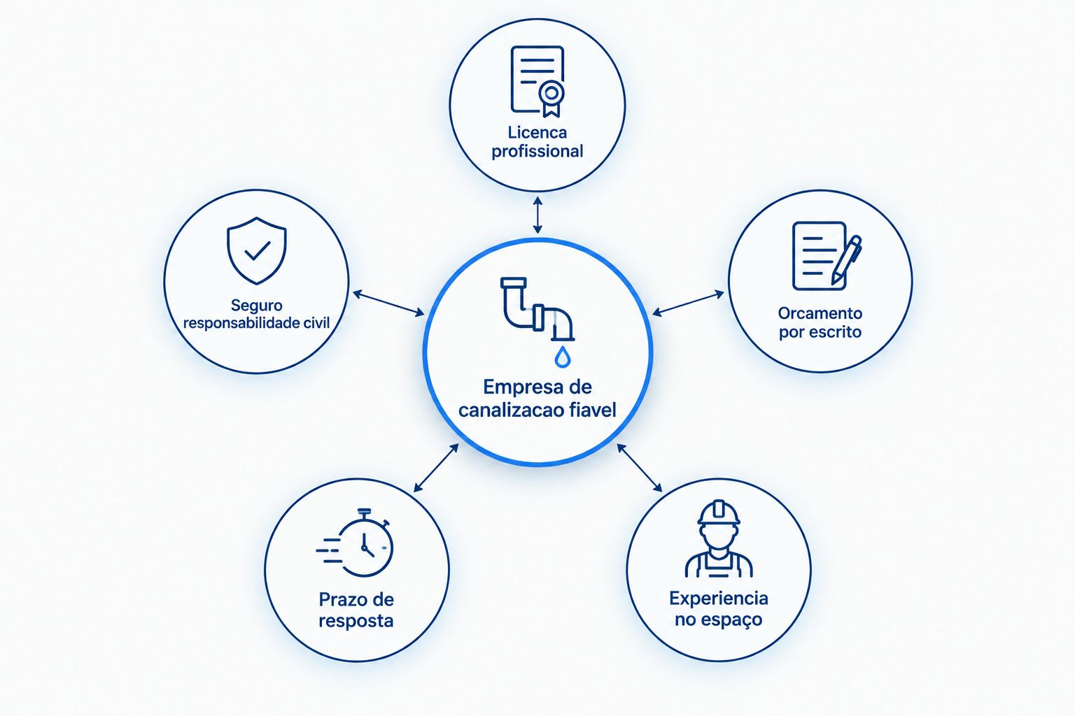 Diagrama com cinco critérios para escolher uma empresa de canalização fiável