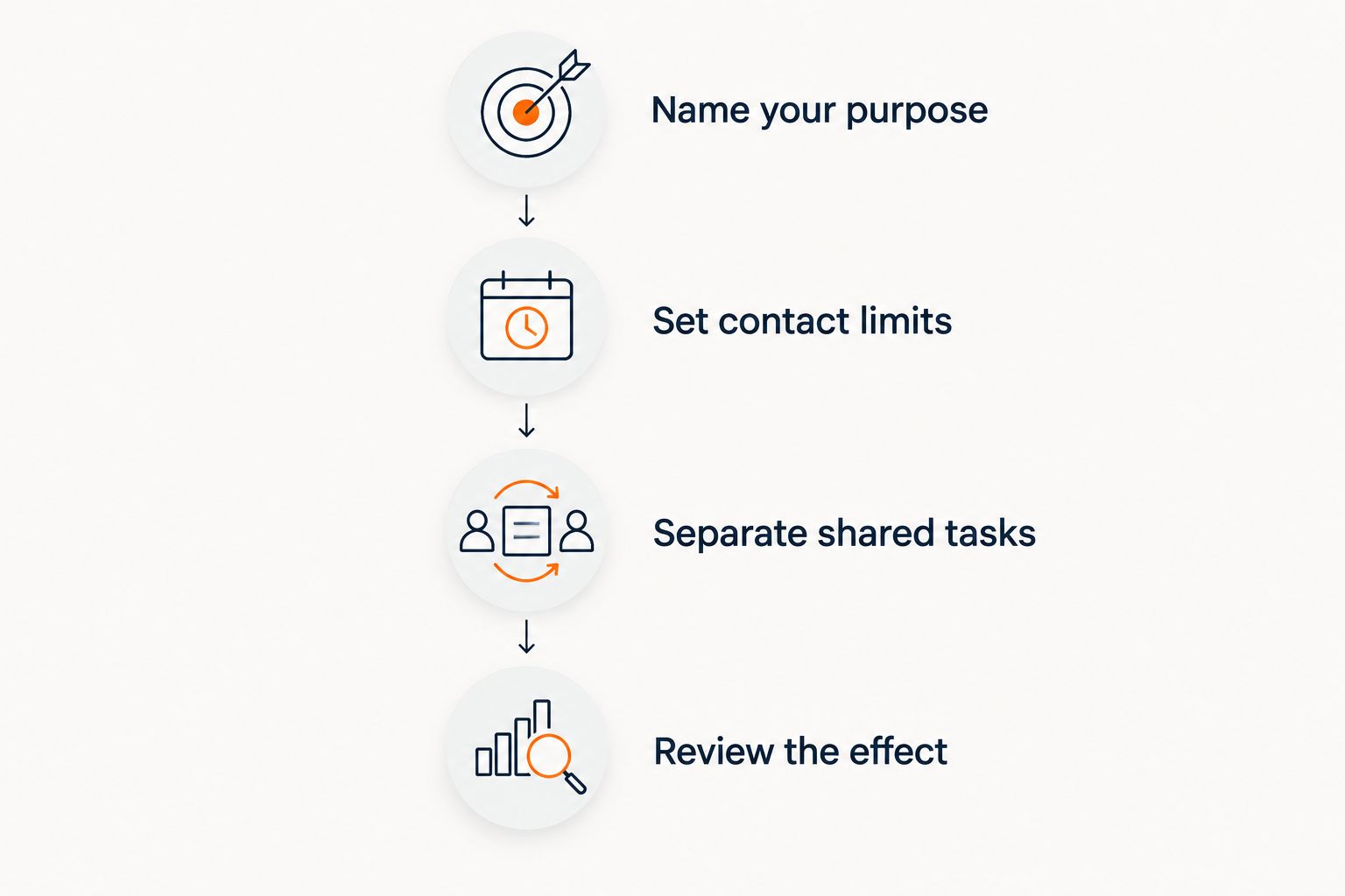 Four steps for choosing and reviewing boundaries with an ex