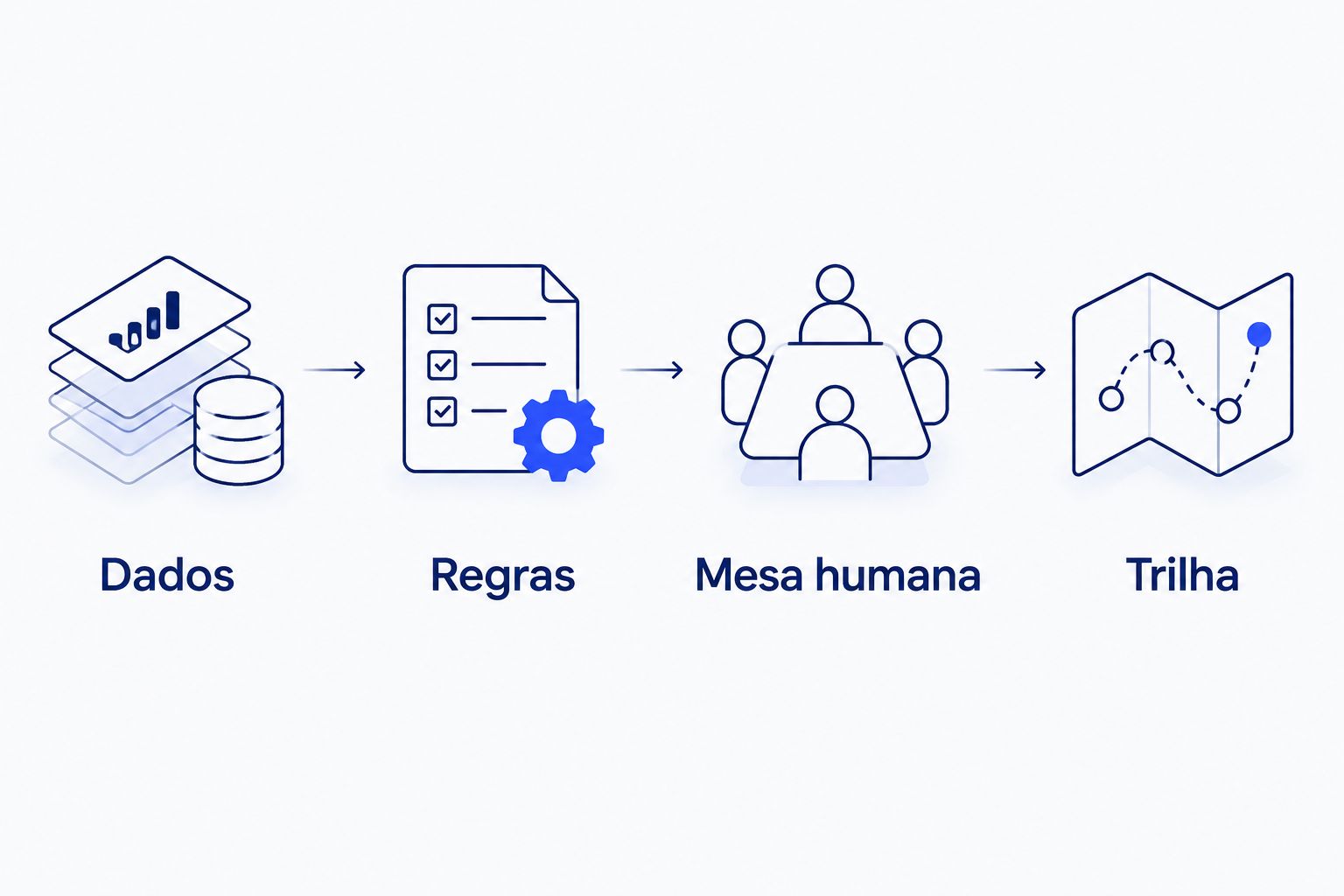 Fluxo de dados, regras, mesa humana e trilha para documentar a decisão de risco.