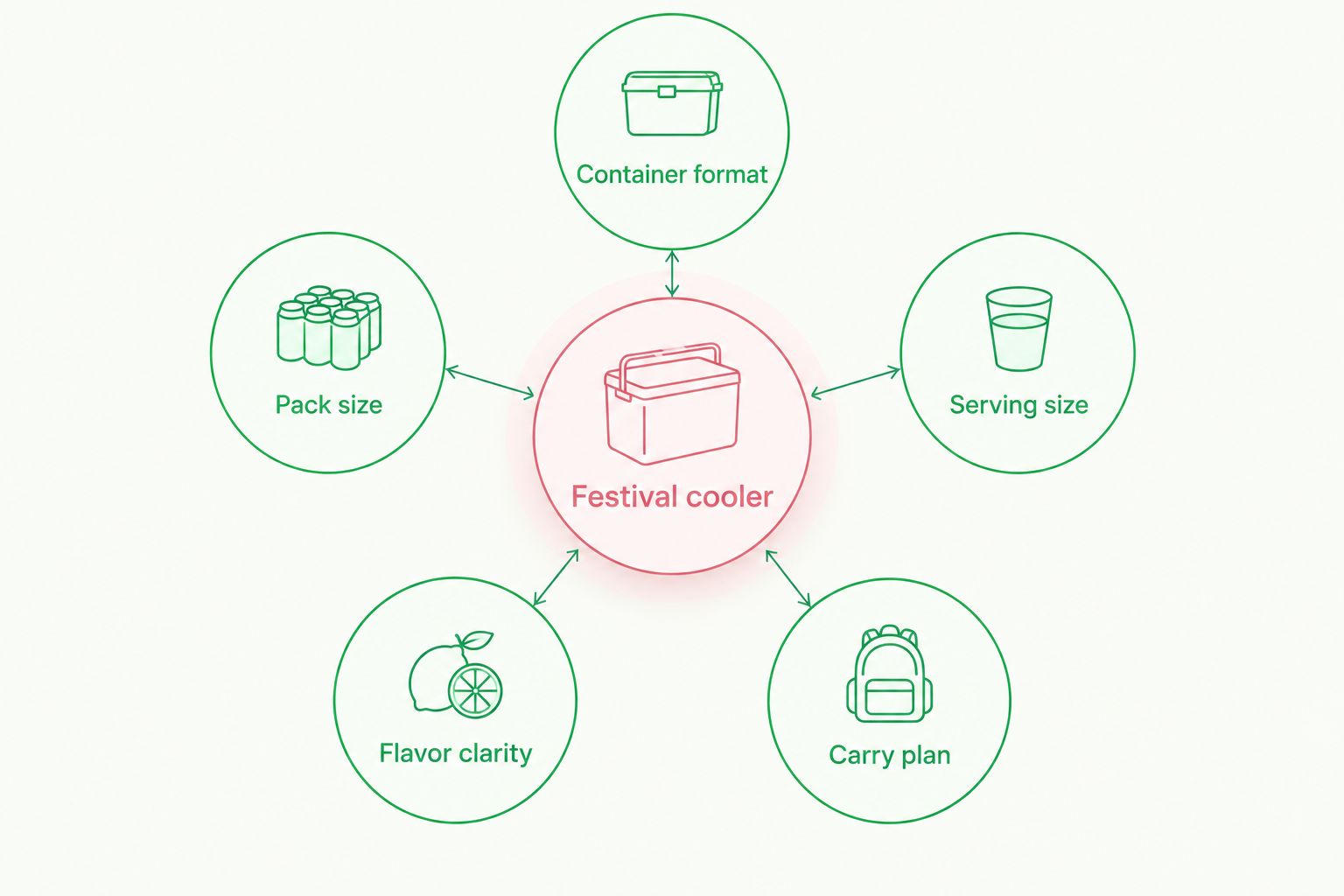 Festival cooler framework covering format, pack size, serving size, flavor and carry plan
