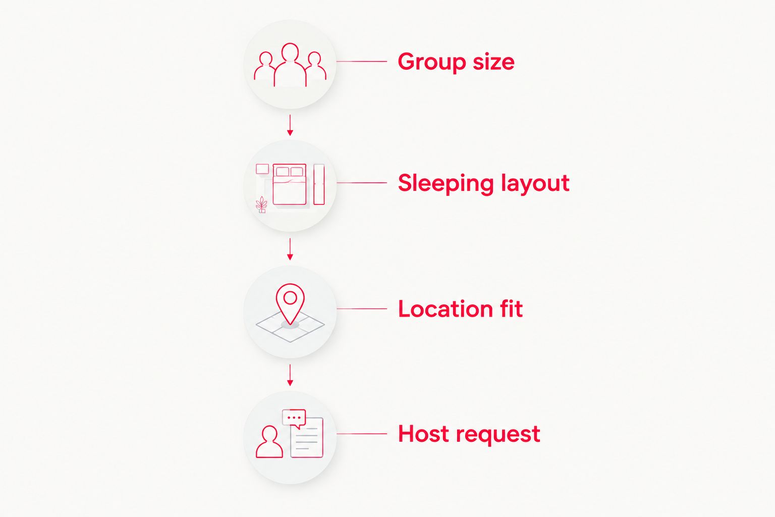 Four booking checks: group size, sleeping layout, location fit, and host request