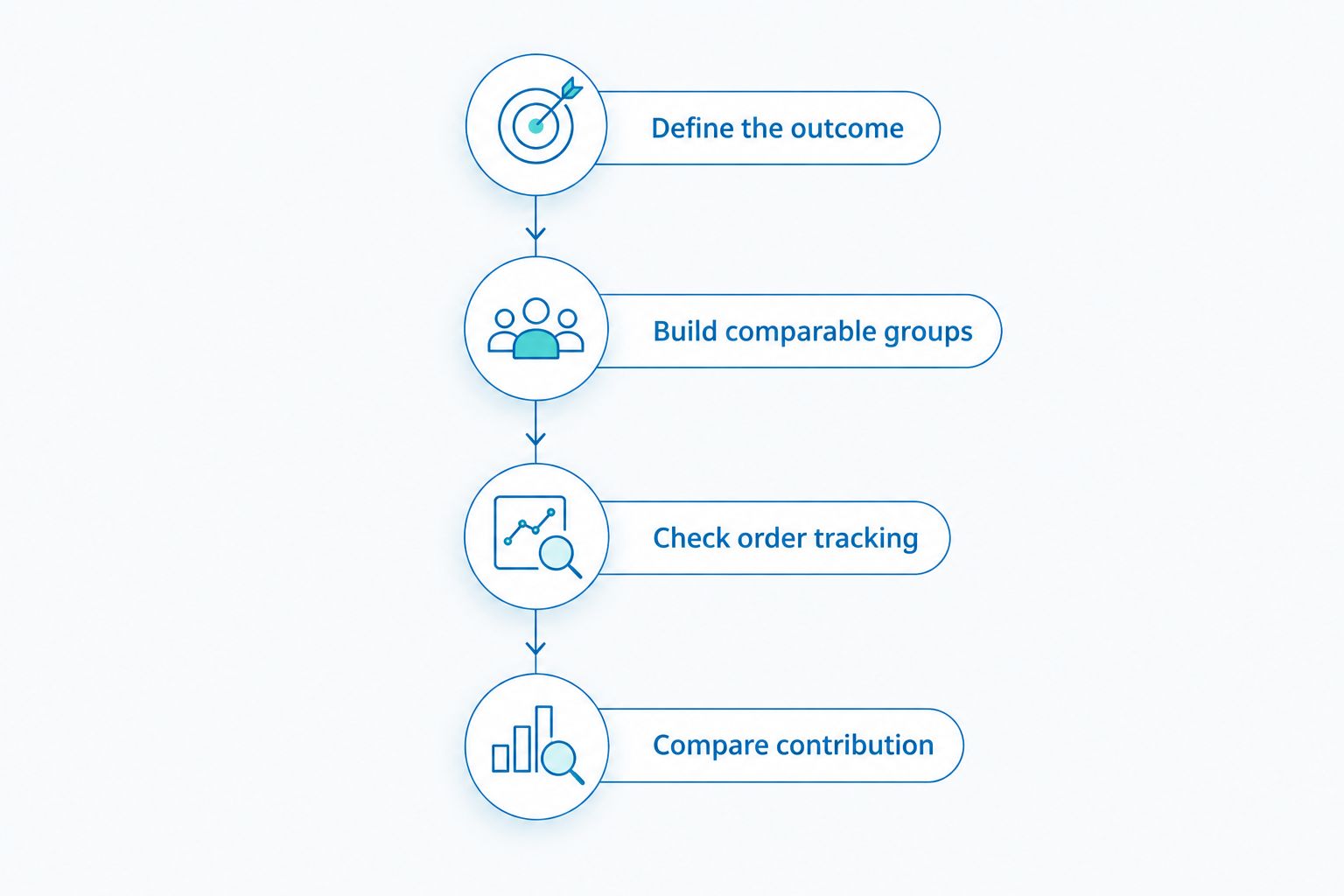 Four stages for testing whether WhatsApp marketing creates additional e-commerce sales