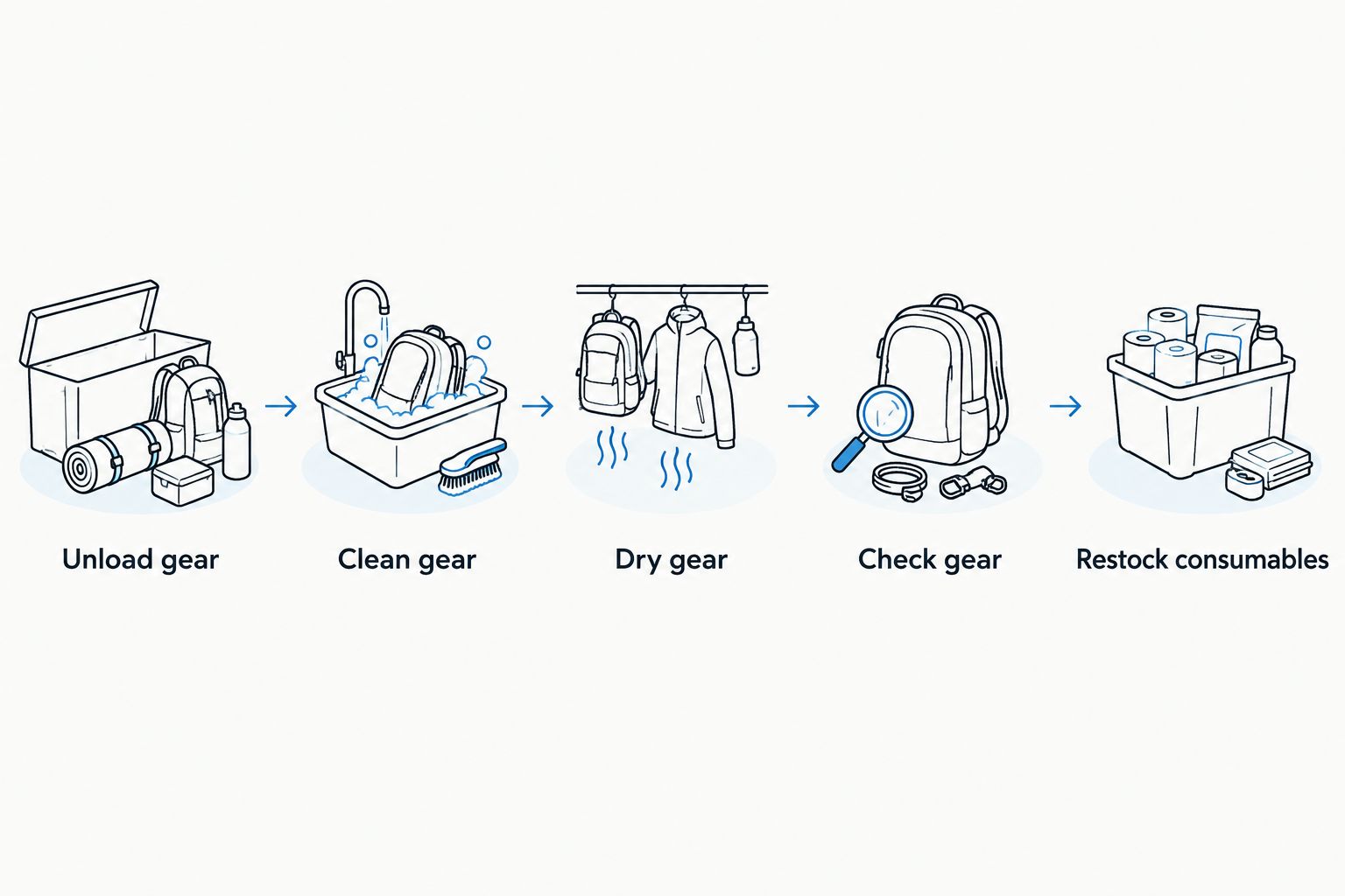 Sequence for unloading, cleaning, drying, checking, and restocking camping equipment
