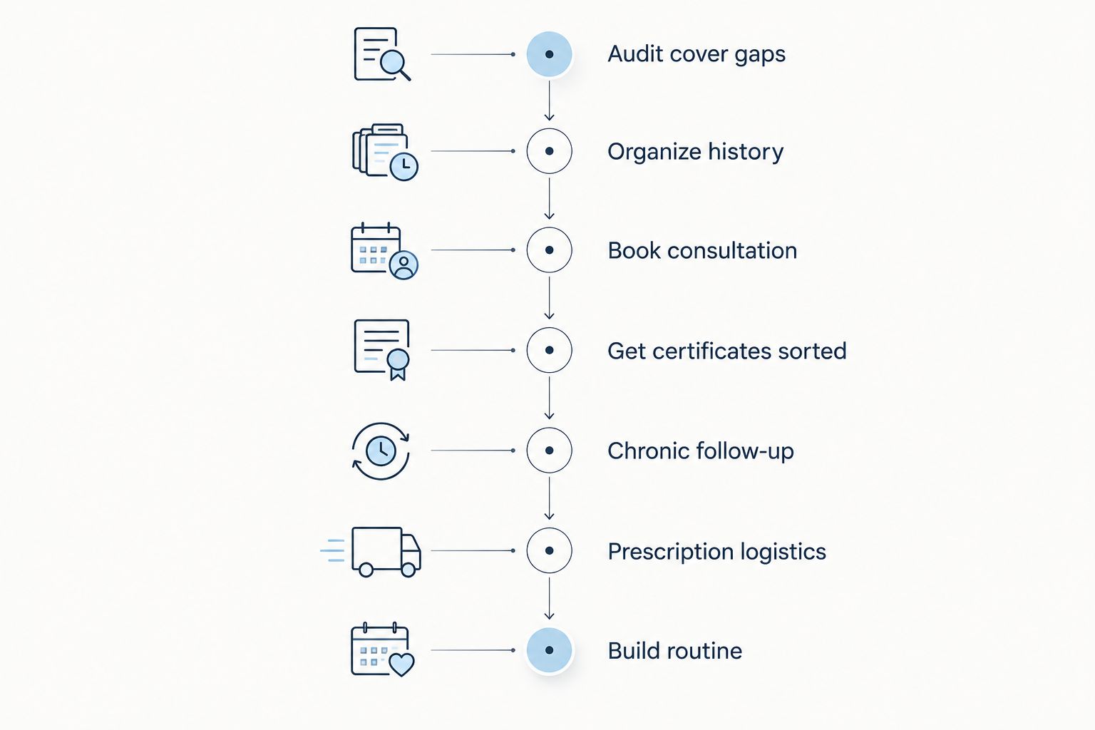 Seven-step timeline for expat freelancers managing health care remotely