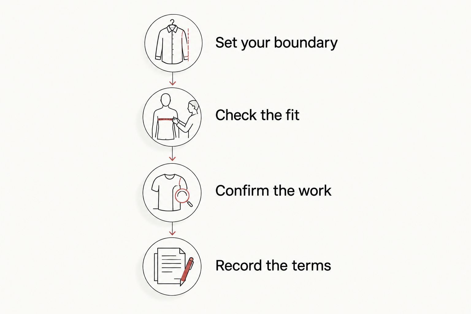 Four steps for planning a gown purchase, from setting your boundary to recording the terms.