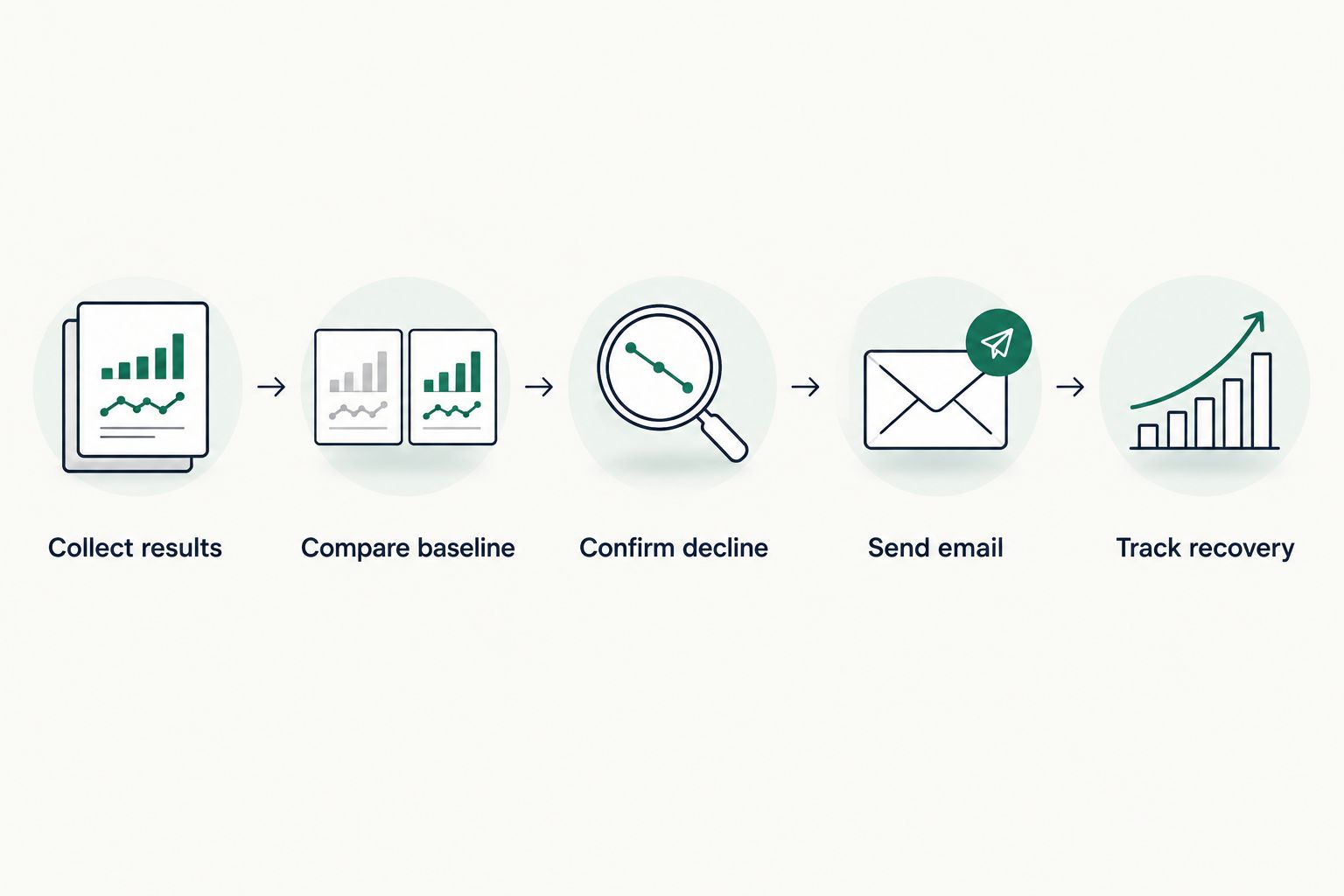 Alert workflow from collecting completed results to confirming a decline, sending email and tracking recovery