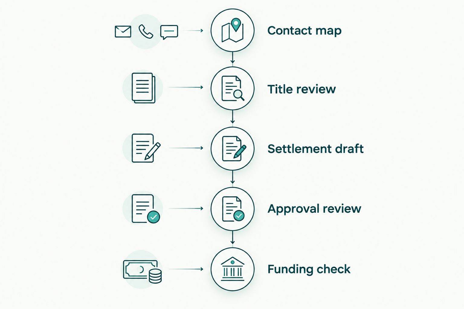 Closing coordination sequence from contact assignments through the final funding check
