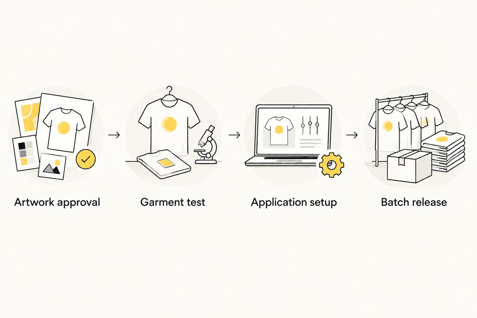Workflow from artwork approval through garment testing and application setup to batch release