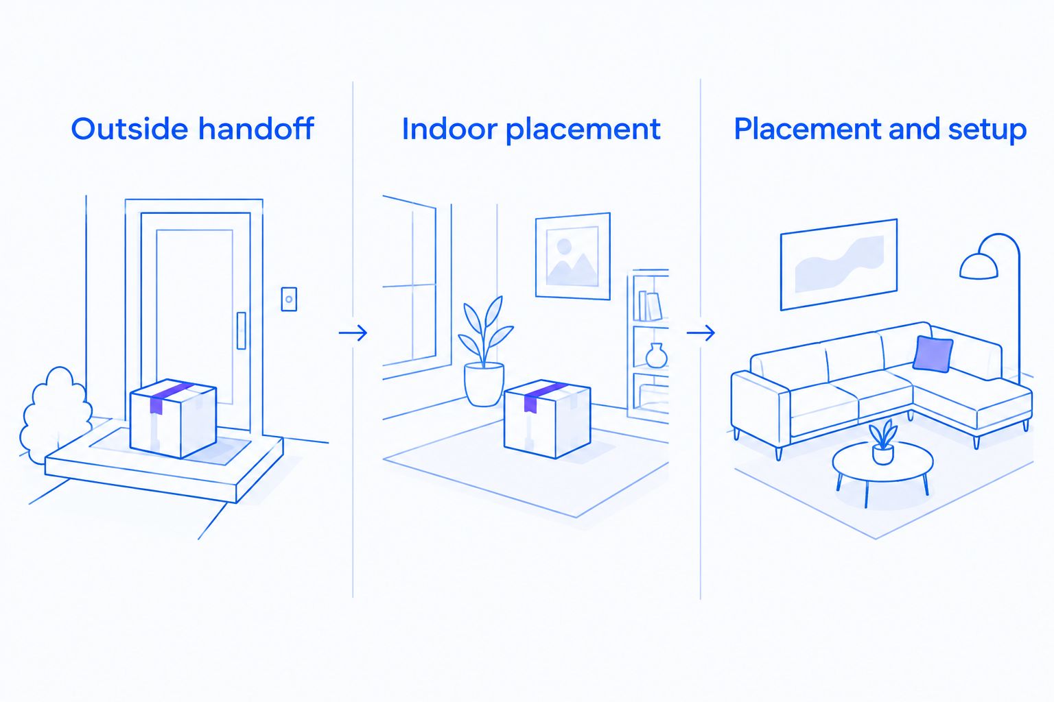 Comparison of outside handoff, indoor placement, and placement with setup