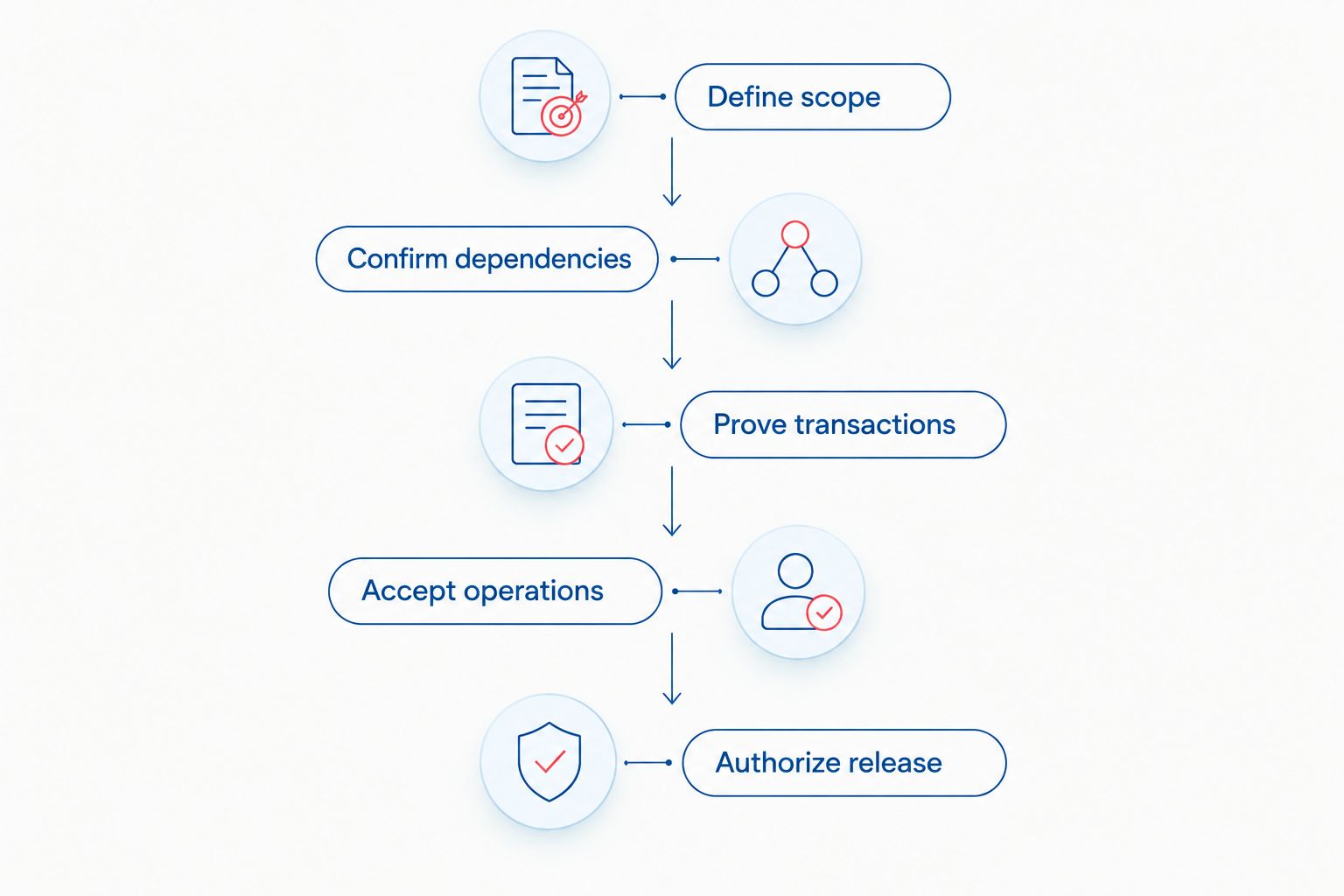 Launch planning sequence from scope definition through transaction testing and release authorization