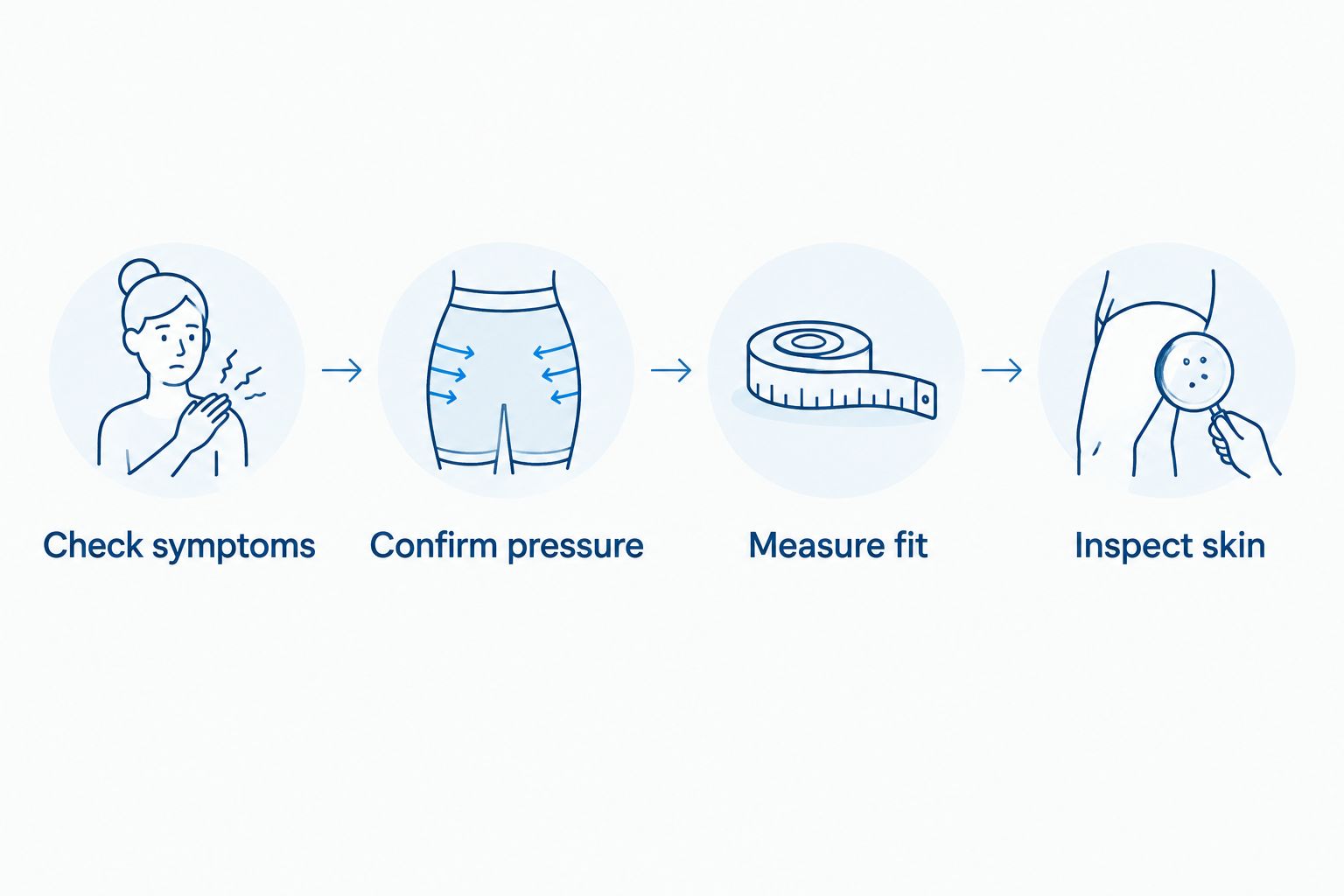 Four steps for choosing compression: check symptoms, confirm pressure, measure fit, and inspect skin.