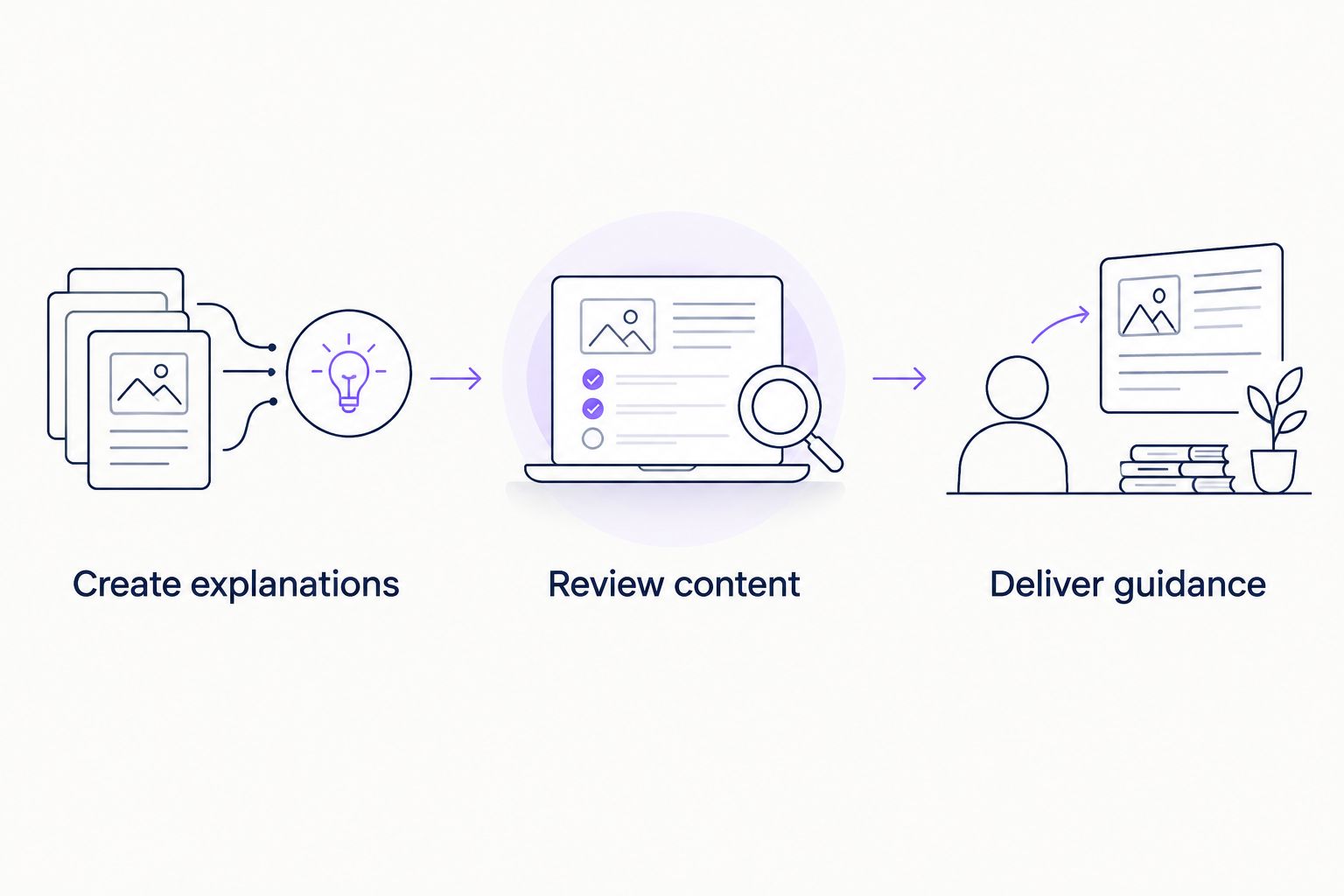 A content workflow from creating explanations through review to delivering guidance