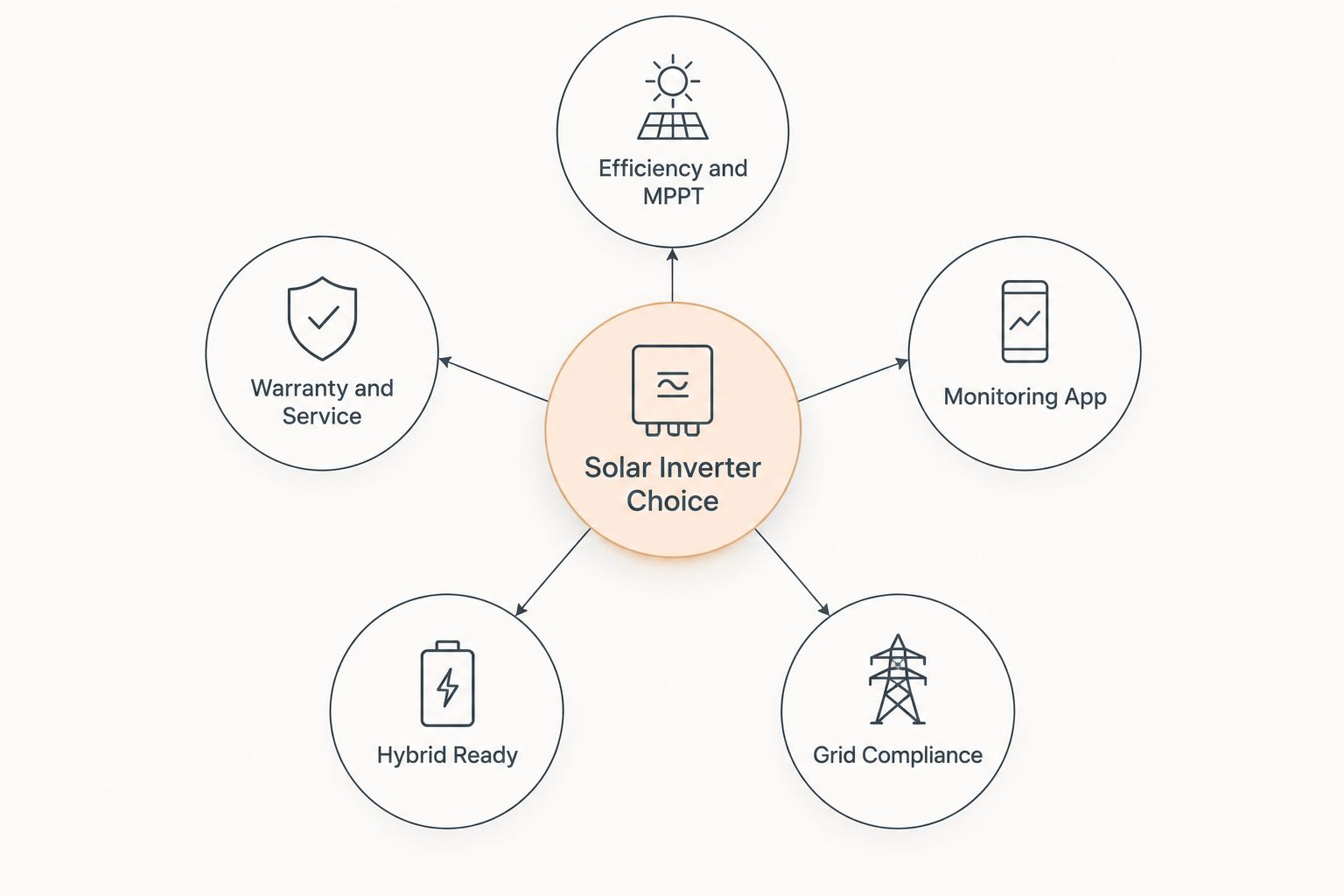 Diagram showing the six criteria used to compare solar inverters