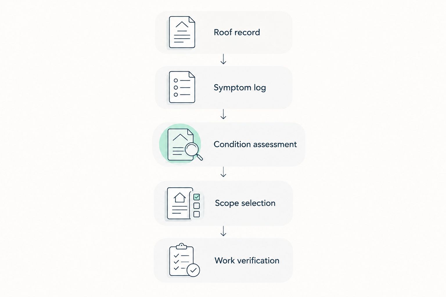 Roof management sequence from records and symptom logging to assessment, scope selection, and work verification