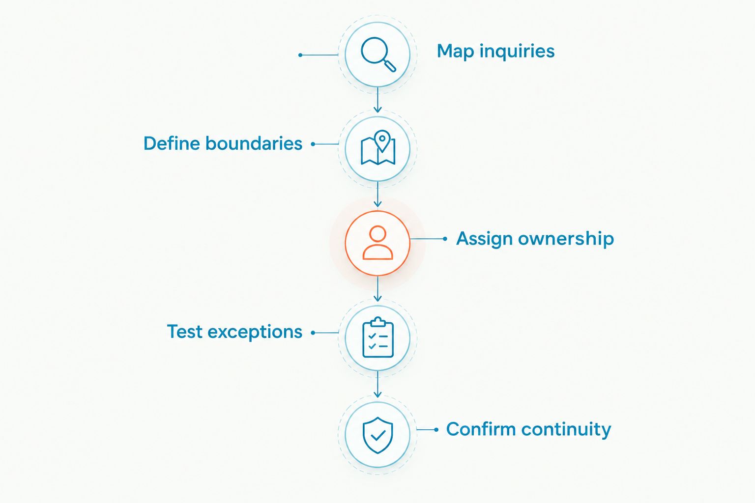 Five stages for planning reception coverage before changing a business phone number