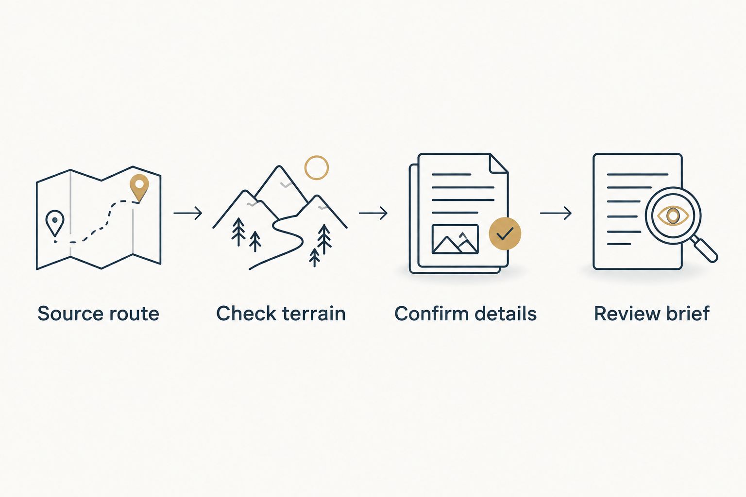 Four steps for preparing a route-gift brief, from sourcing the route to reviewing the details.