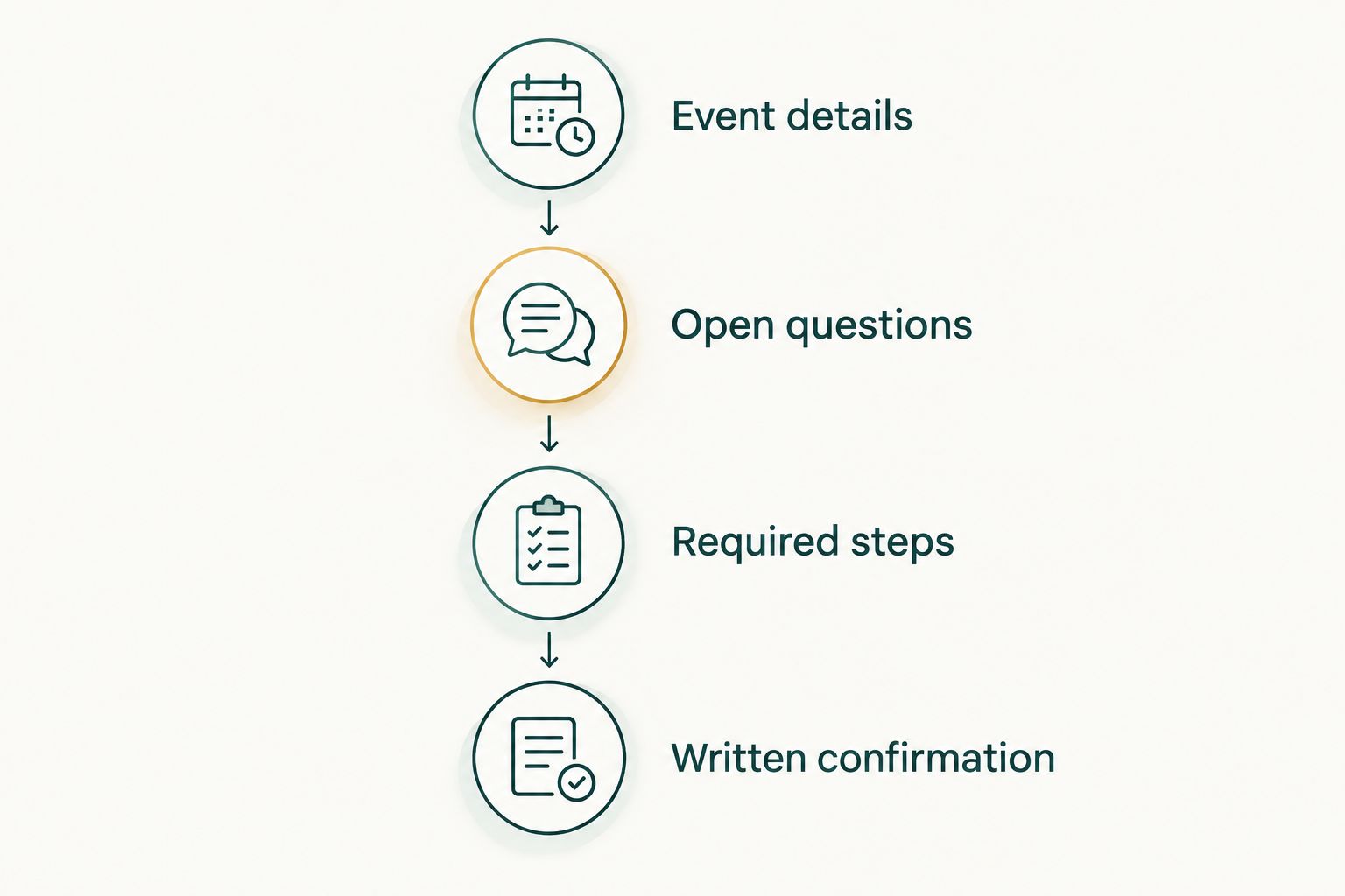 Four checks before treating a private event booking as confirmed