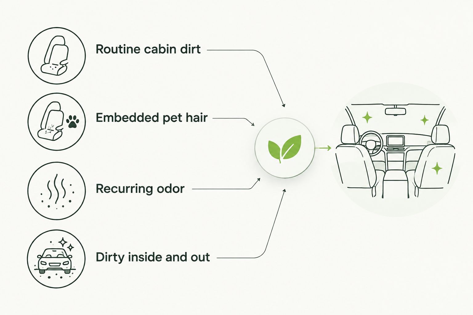 Four vehicle conditions used to choose the appropriate detailing scope