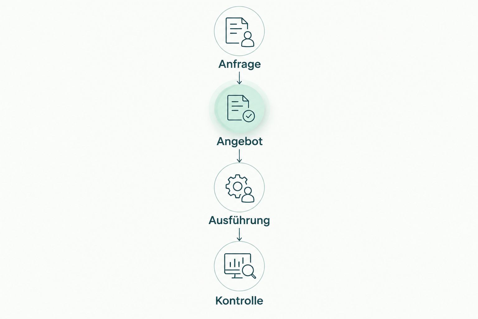 Ablauf von der Anfrage über Angebot und Ausführung bis zur Kontrolle