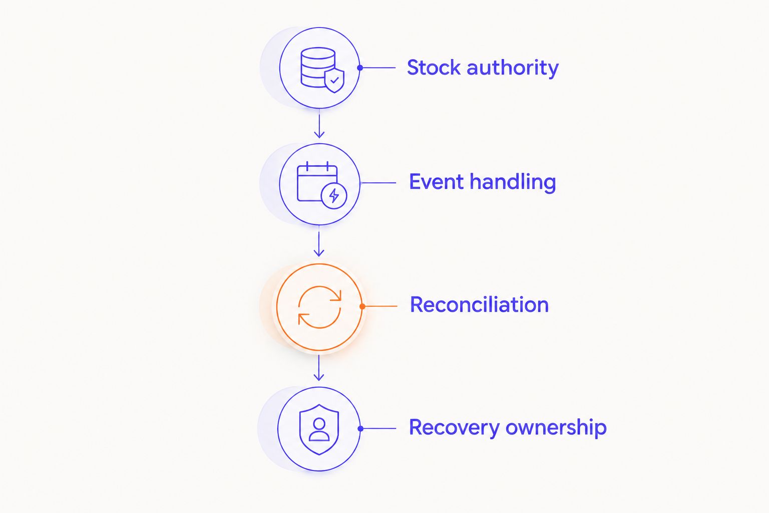 Four acceptance stages from stock authority through recovery ownership