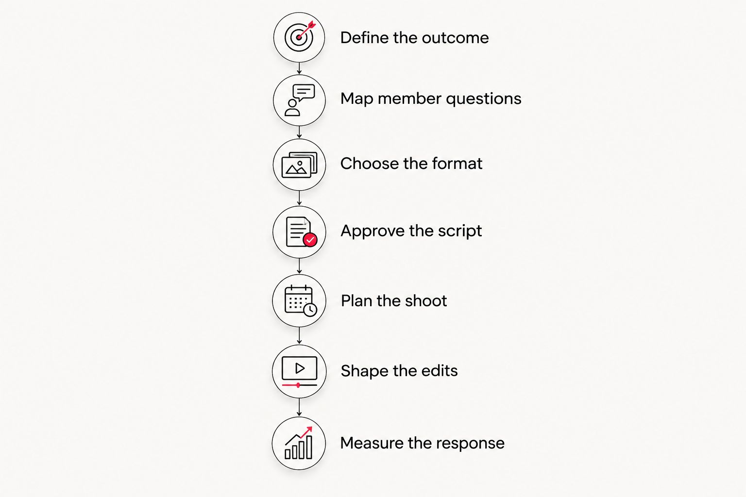 Video production workflow from defining the outcome through measuring the response
