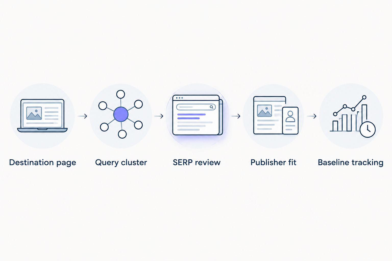 Five research steps from choosing a destination page to recording a campaign baseline
