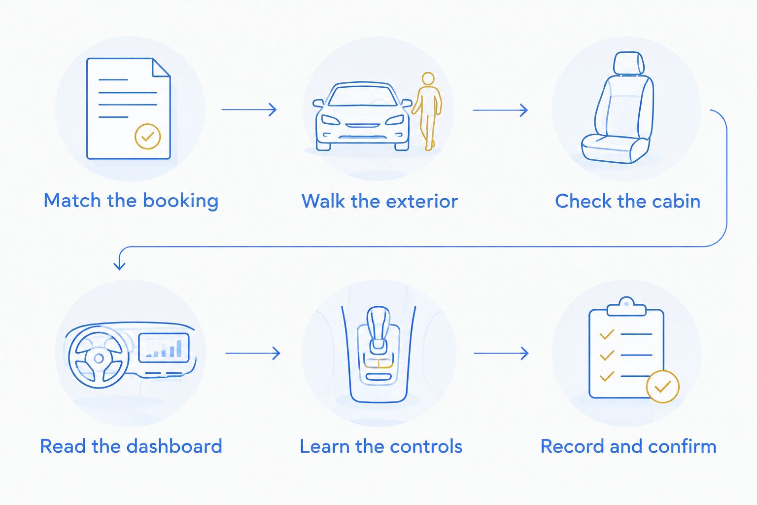 Inspection sequence from matching the booking to recording and confirming the vehicle condition.