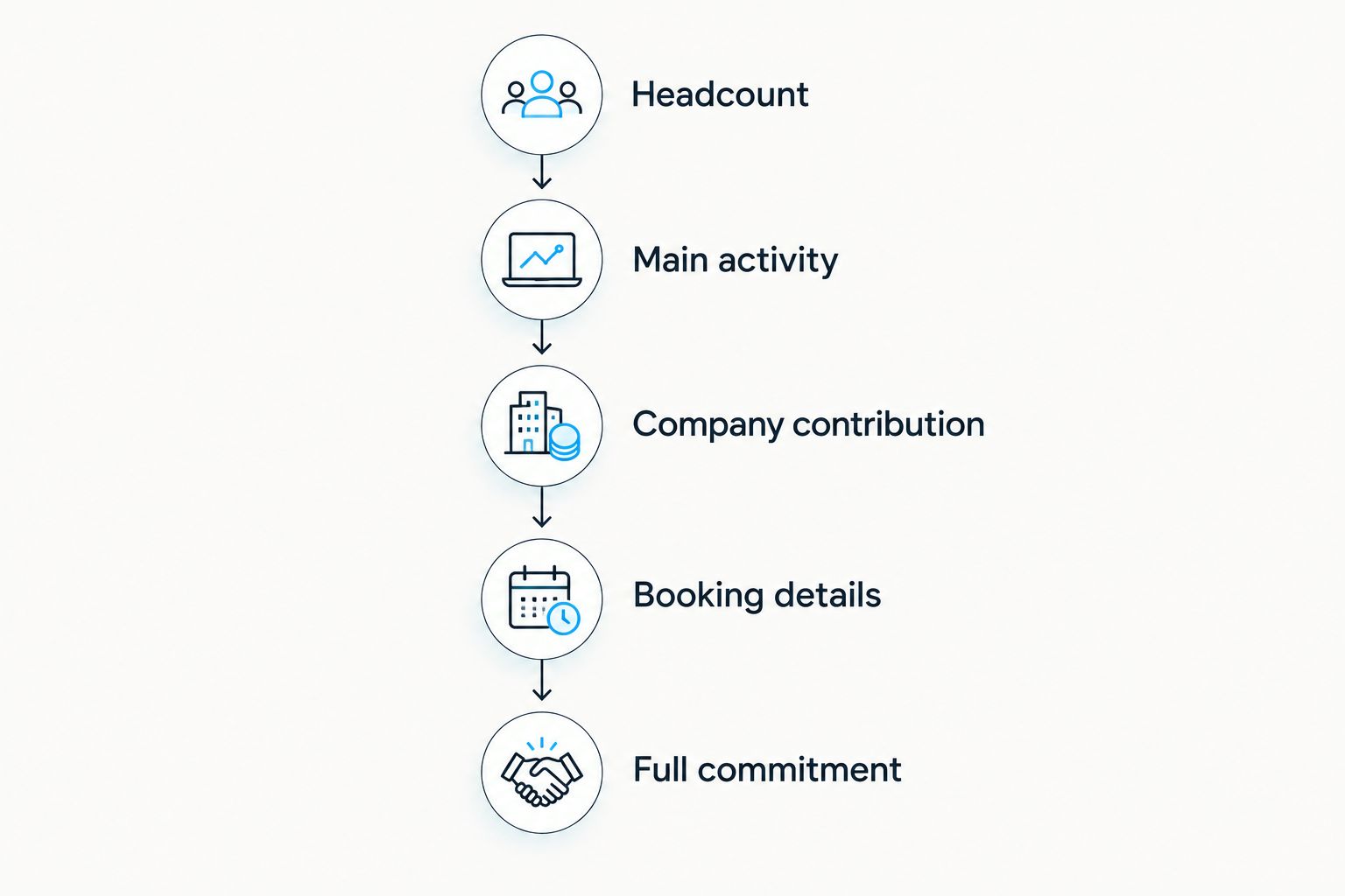Five planning stages from confirming headcount to approving the full company commitment