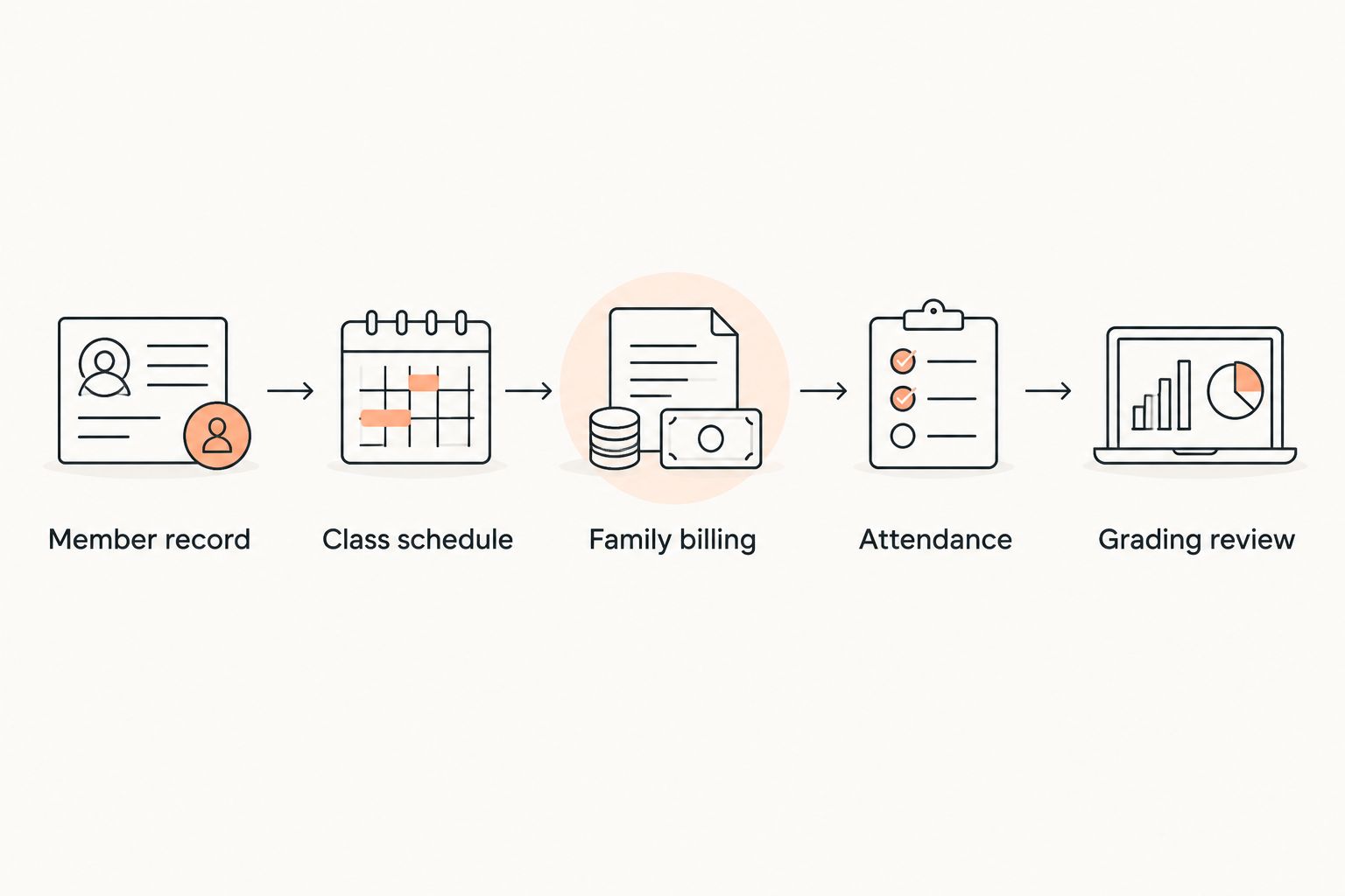 Club workflow from member registration through scheduling, billing, attendance and grading