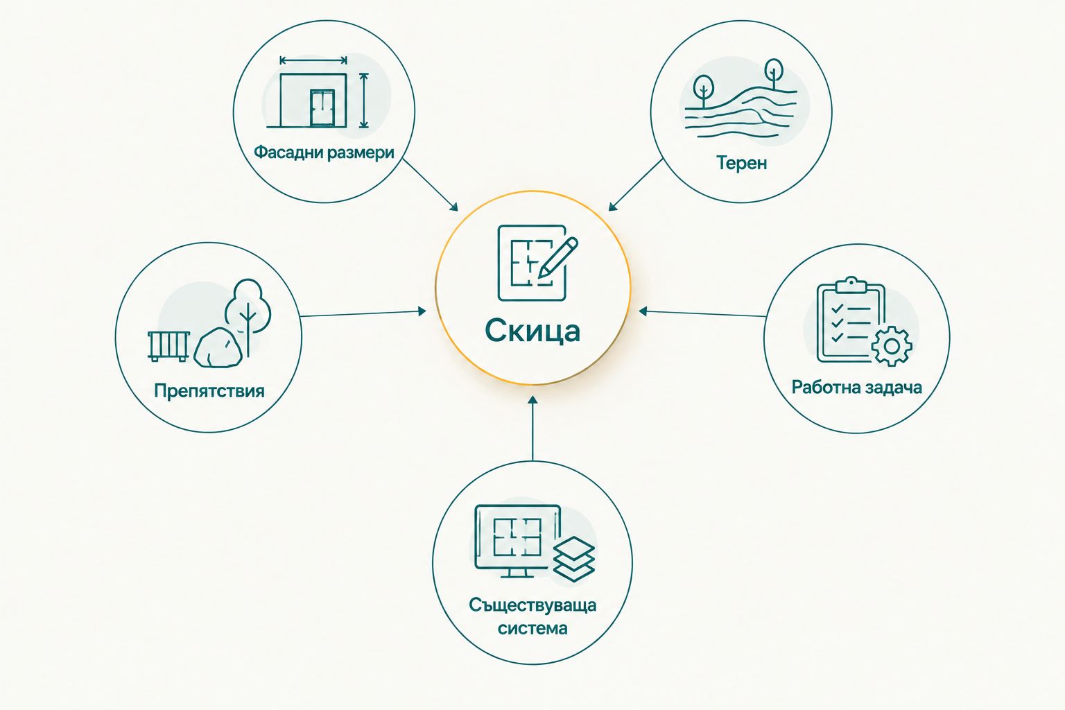 Скица с необходимите данни за предварително преброяване на фасадно скеле
