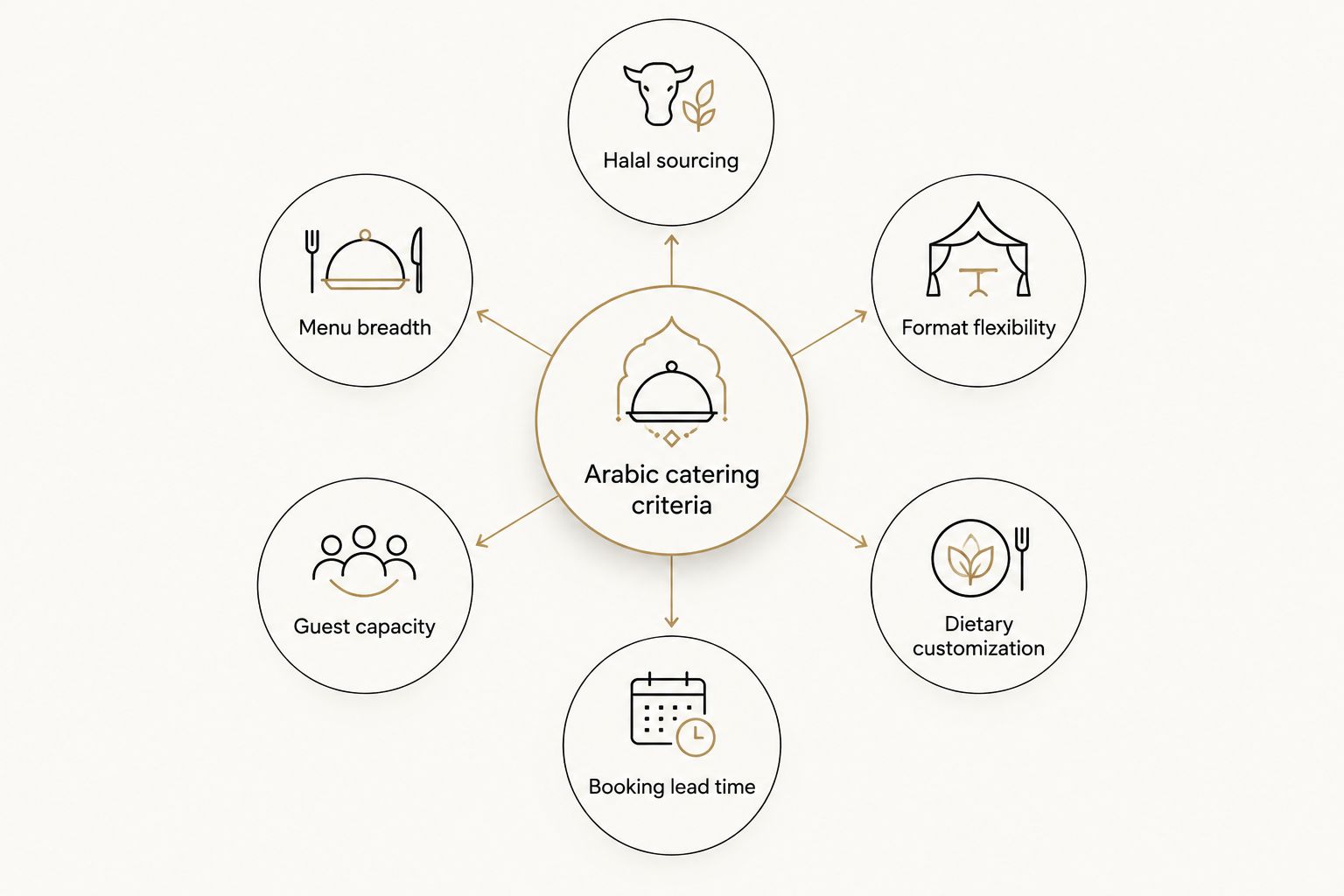 Hub and spoke diagram of six criteria for choosing Arabic catering in Dubai