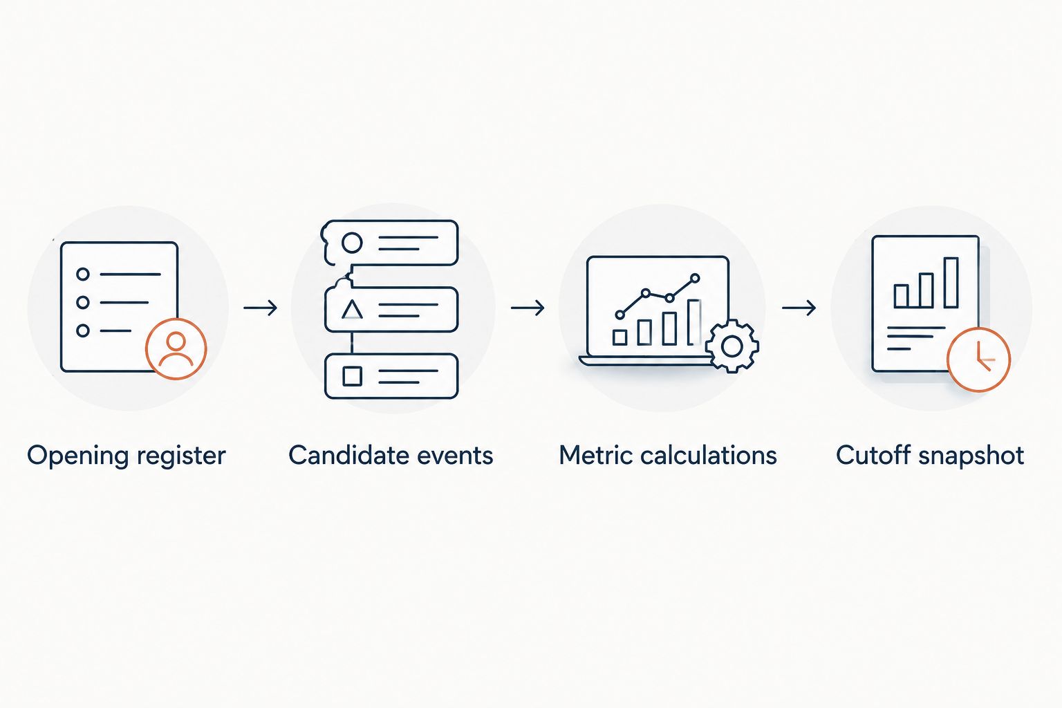Reporting workflow from opening records and candidate events to calculations and a cutoff snapshot