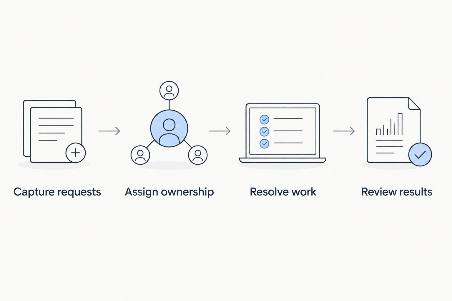 Four evaluation steps from capturing requests to reviewing completed support work