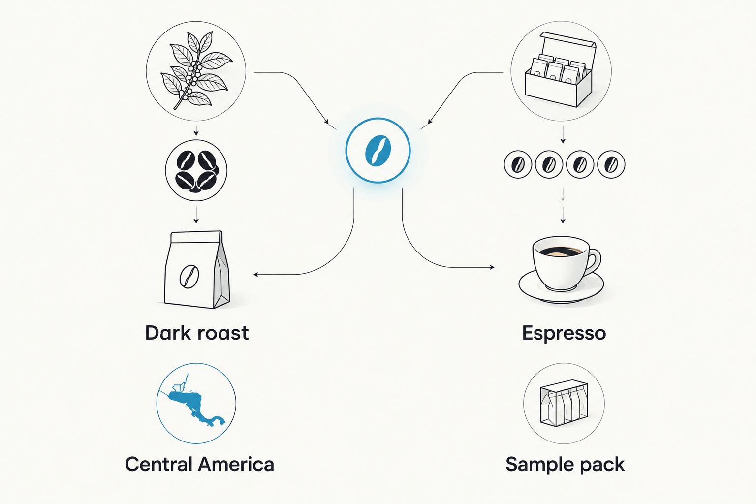 Two-column comparison of a dark roast with Central American origins and a sample-pack blend for espresso