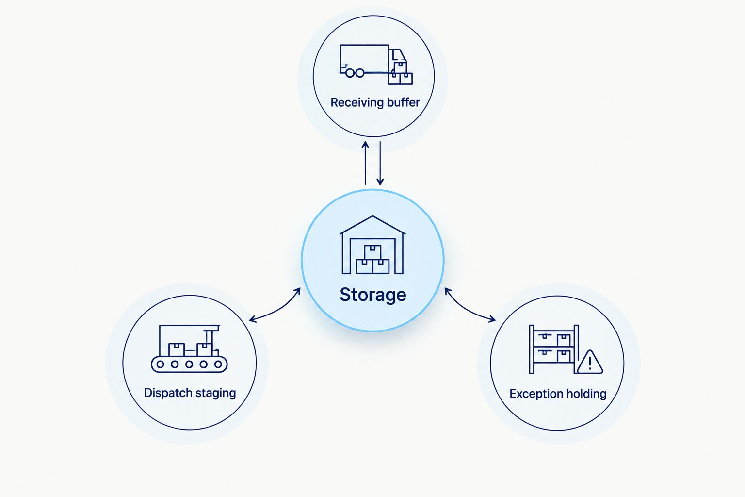 Depot layout diagram connecting storage with receiving, dispatch and exception holding