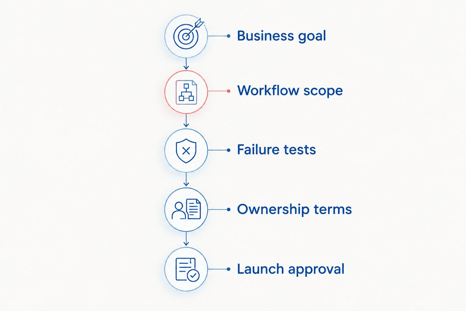 Five stages for defining and approving an ecommerce development project