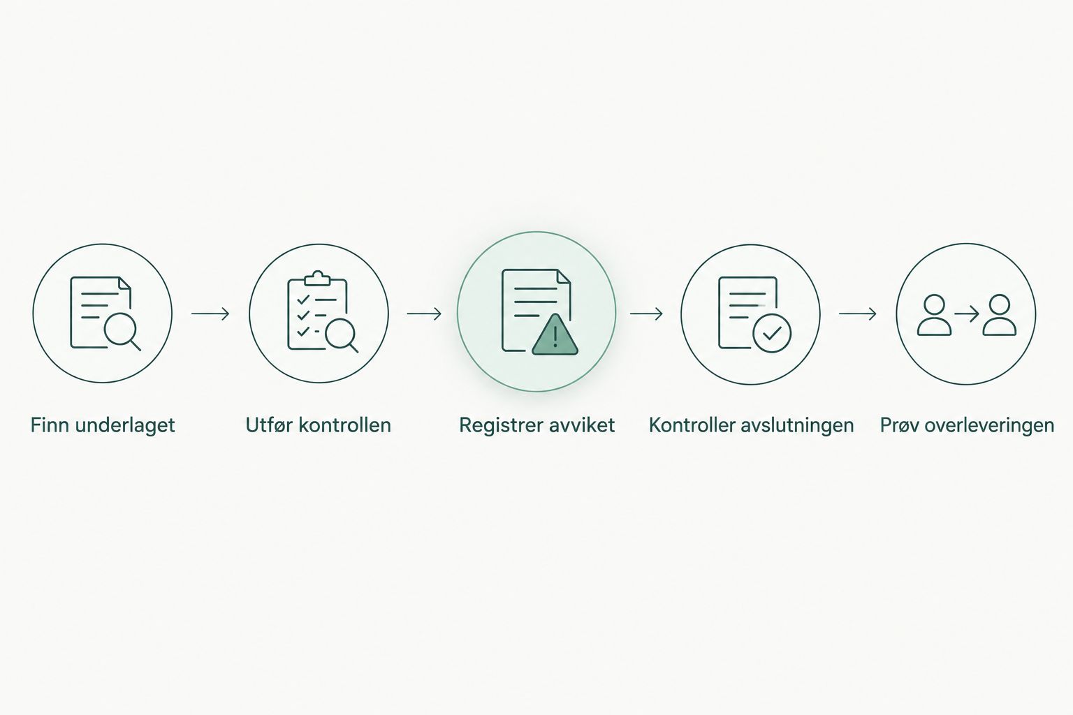 Fem trinn for å prøve dokumentasjon, kontroll, avvik og overlevering før systemvalg.