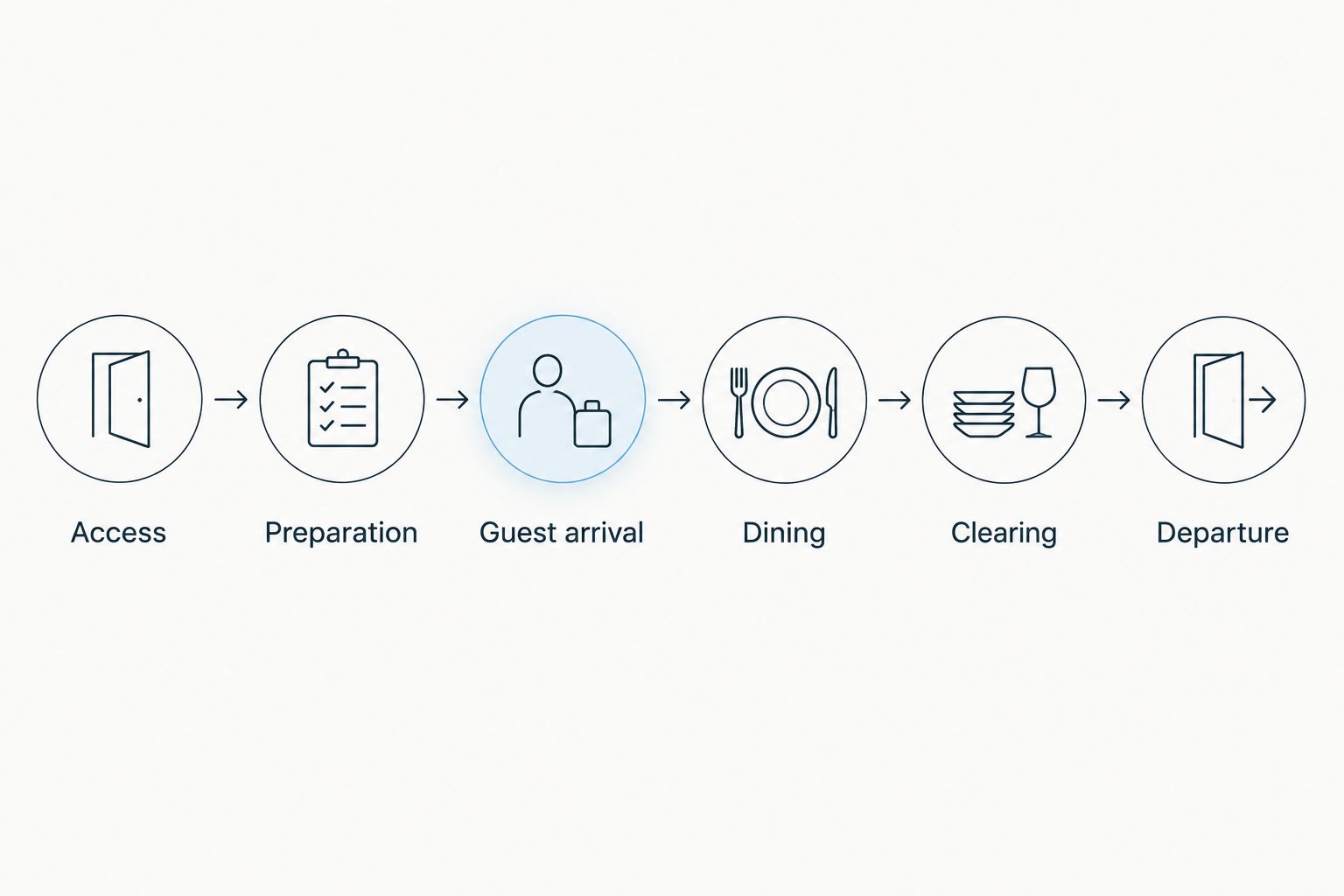 Event-day sequence from property access through preparation, guest arrival, dining, clearing, and departure