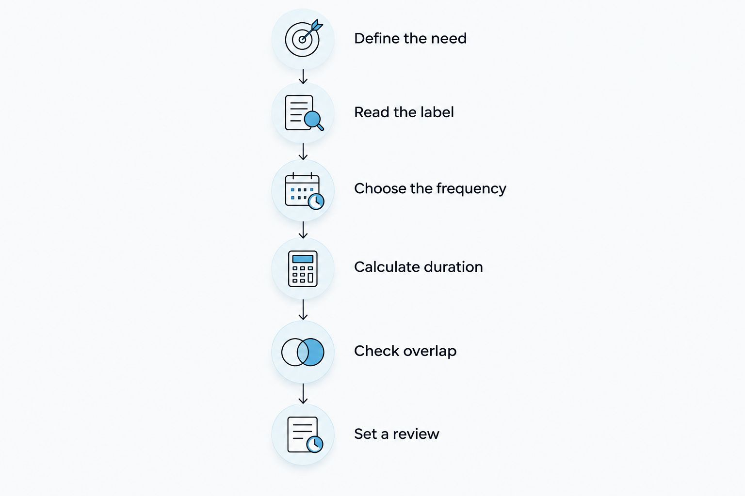 Six steps for building a supplement budget from need, label directions, frequency, duration, overlap, and review.