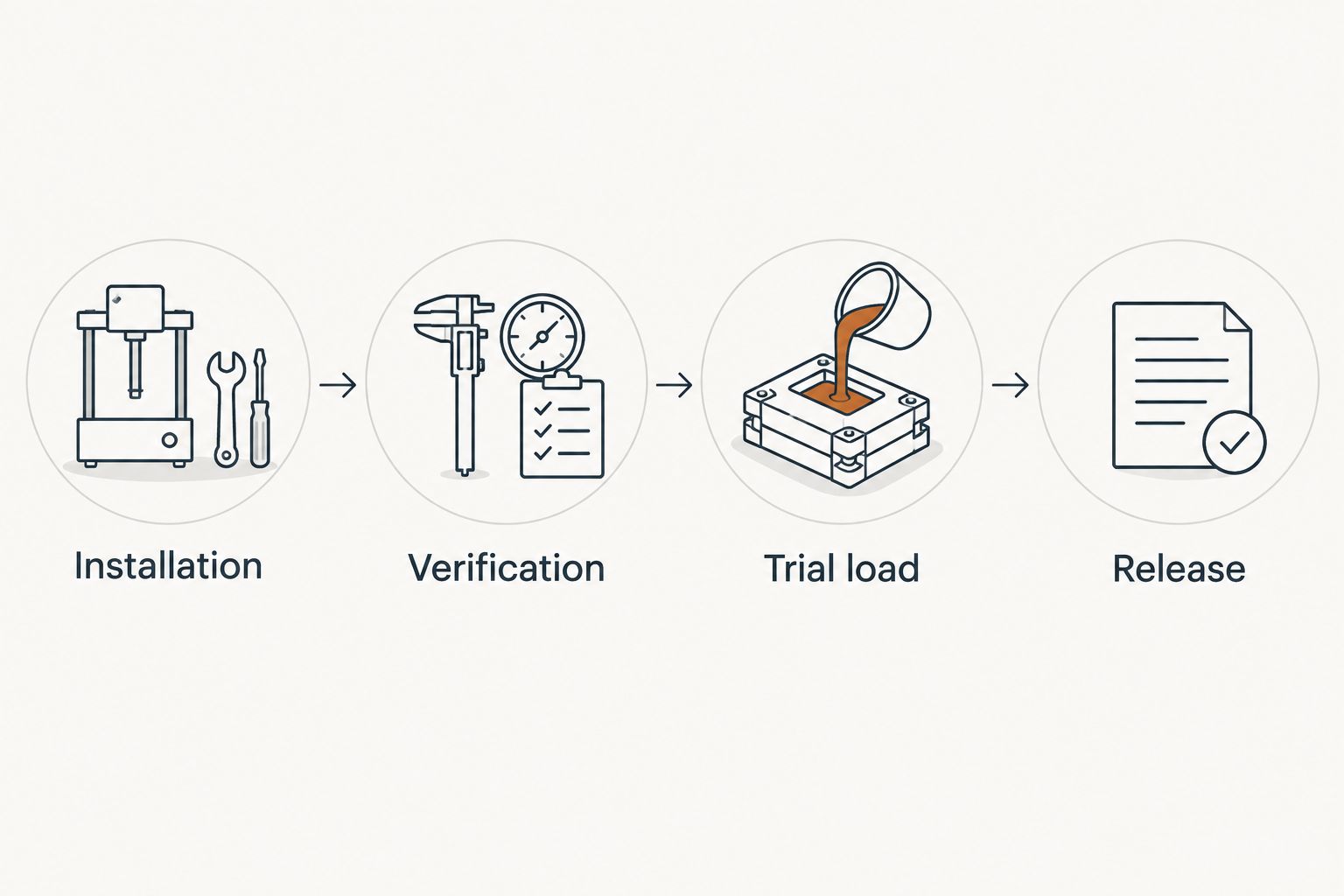 Commissioning sequence from installation through verification and trial load to production release