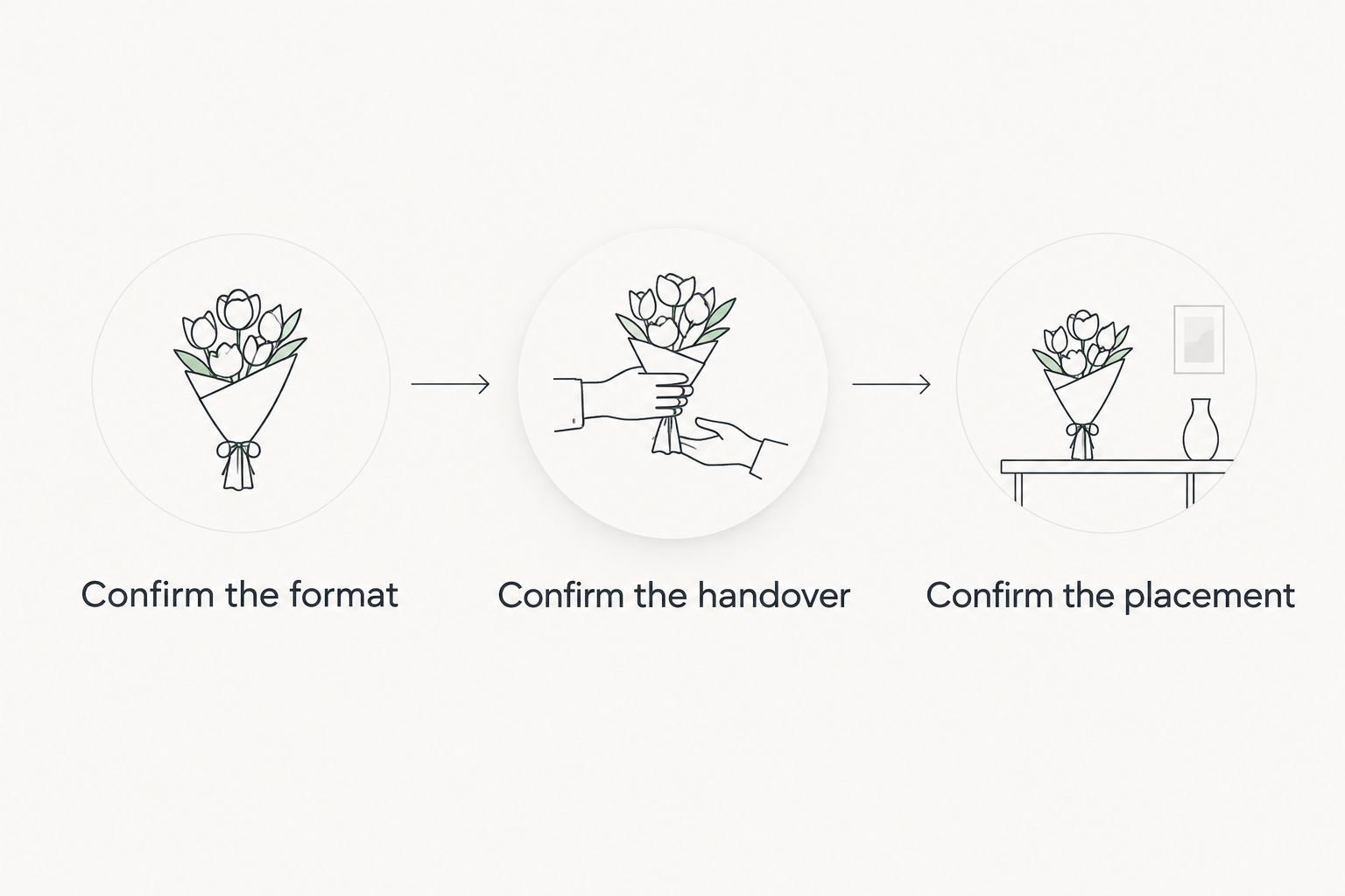 Three planning steps: confirm the format, confirm the handover, and confirm the placement.